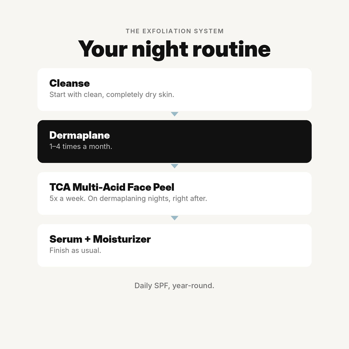 Exfoliation System night routine: cleanse, dermaplane 1–4 times a month, TCA Multi-Acid Face Peel, then serum and moisturizer.