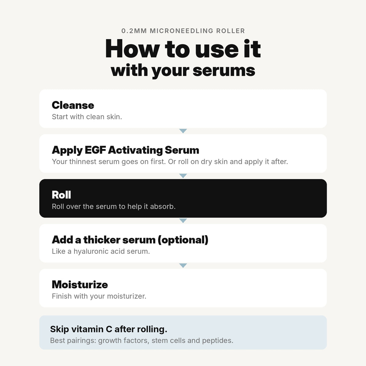 How to use the microneedling roller with serums: cleanse, apply EGF Activating Serum, roll, add a thicker serum, then moisturize. Skip vitamin C after rolling.