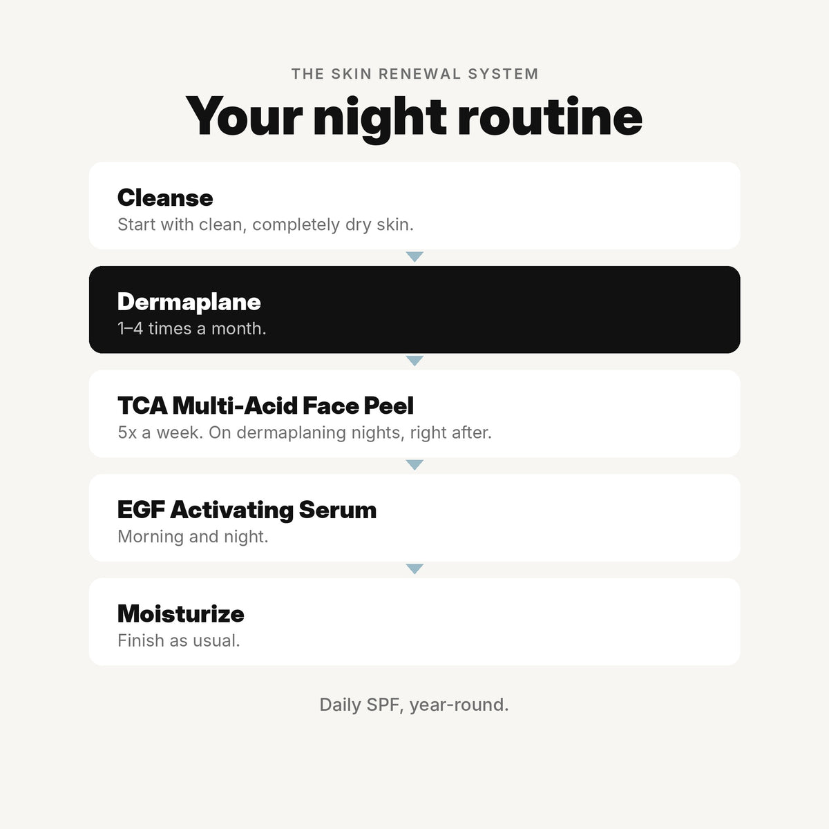 Skin Renewal System night routine: cleanse, dermaplane 1–4 times a month, TCA Face Peel, EGF Activating Serum, then moisturize.