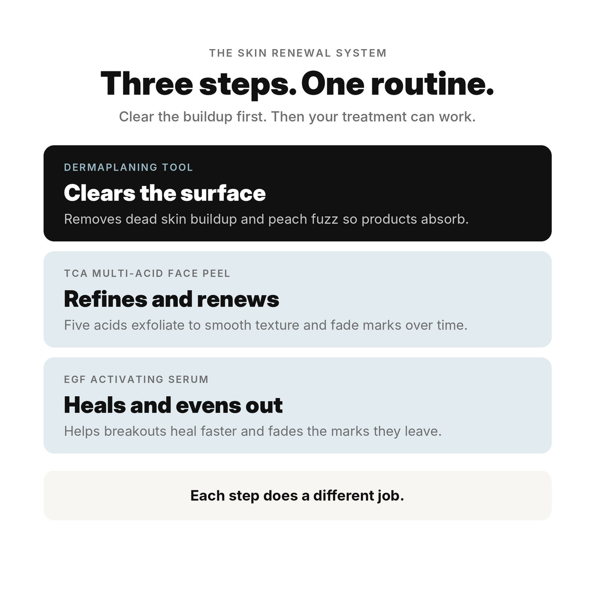 The Skin Renewal System in three steps: dermaplaning clears the surface, TCA Face Peel refines and renews, EGF Activating Serum heals and evens out.