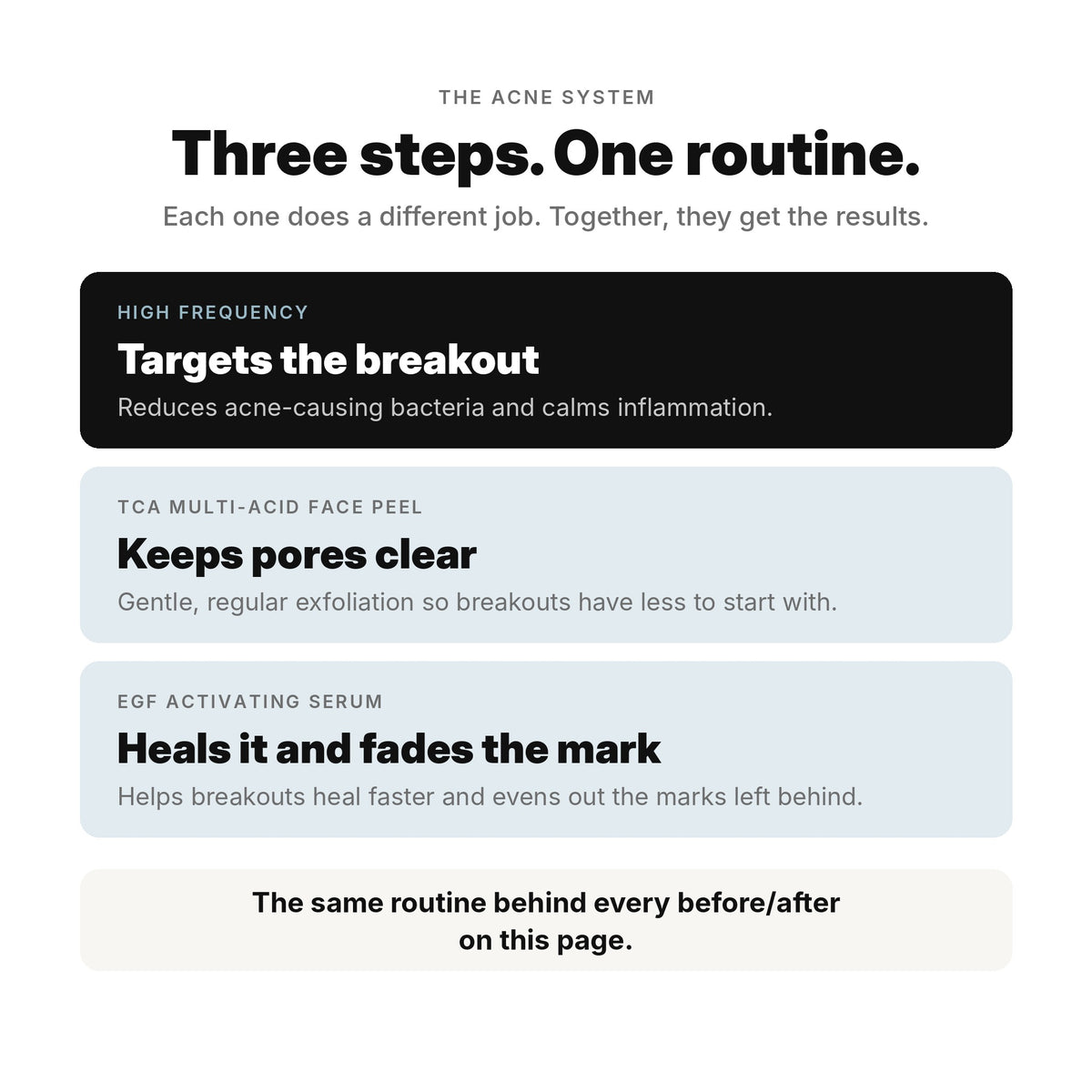 The Acne System in three steps: High Frequency targets the breakout, TCA Face Peel keeps pores clear, EGF Activating Serum heals and fades the mark.