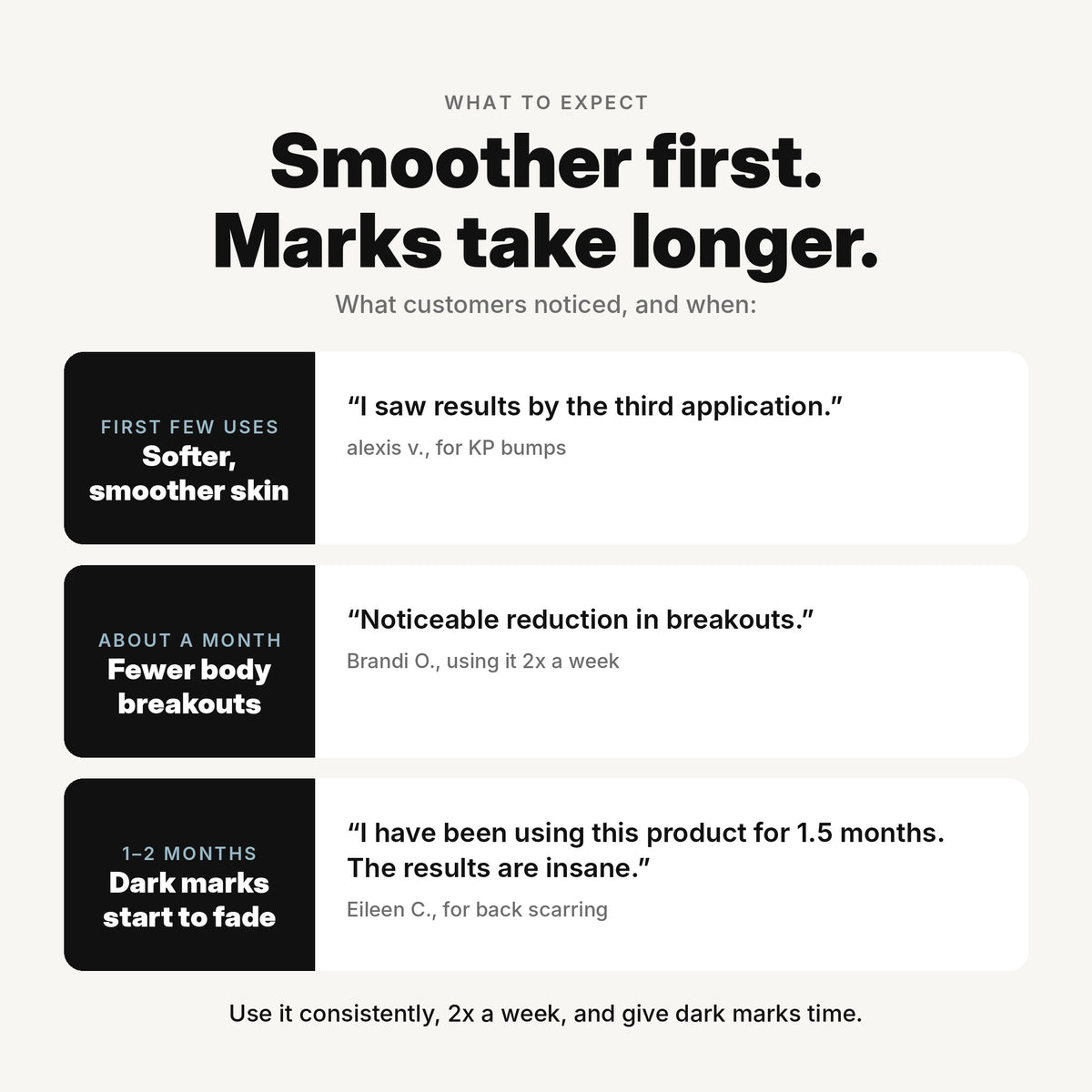 What to expect from TCA Multi-Acid Body Peel: smoother skin in the first few uses, fewer body breakouts in about a month, and dark marks fading in 1–2 months.