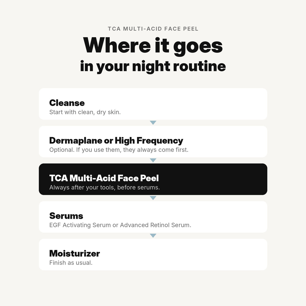 Where TCA Multi-Acid Face Peel goes in your night routine: cleanse, dermaplane or High Frequency, face peel, serums, then moisturizer.