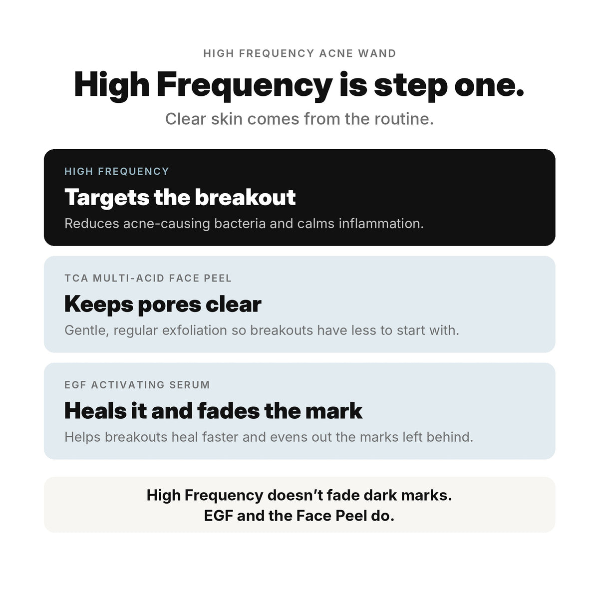 High Frequency is step one: it targets the breakout, TCA Face Peel keeps pores clear, and EGF Activating Serum heals it and fades the mark.