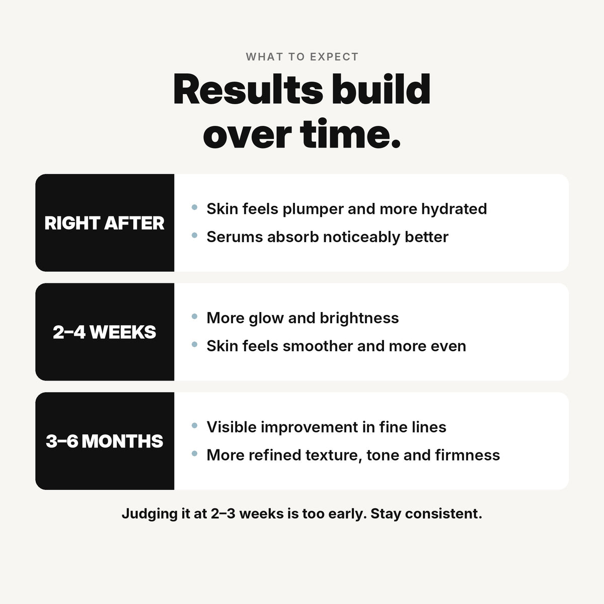 Microneedling results timeline: plumper skin right after, more glow at 2–4 weeks, and visible improvement in fine lines at 3–6 months.
